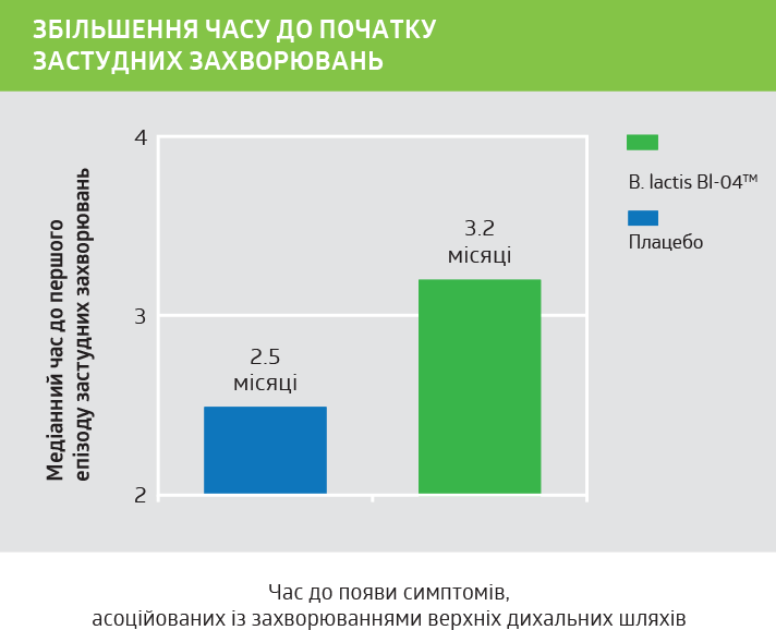 Збільшення часу до початку застудних захворювань